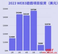 区块链游戏共获94亿融资！哪些游戏领域值得关注？