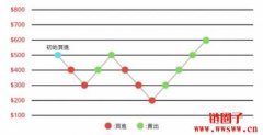 网格交易是什么?4大优缺点分析!