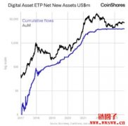 上周数字资产投资产品净流入2900万美