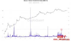 加密市场活动低迷，CryptoQuant分析师：