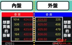 股票内盘、外盘是什么？内外盘比怎