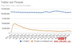 Threads计划推出网页版！推出仅一个多