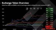 Tokeninsight：BGB年内涨幅达134%，市值增