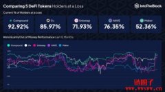 超过90%山寨币持有者处于亏损状态，主流DeFi代币盈亏表现较好