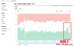 比特币盘口买单深度在价格大涨前增