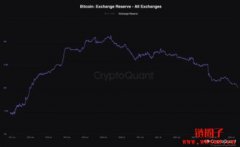 CryptoQuant：交易所的比特币持有量降至200万颗，达20