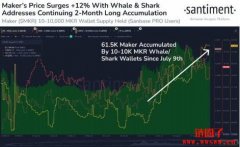 MKR 逆势上涨超12%,链上钱包过去两个月来持续积累