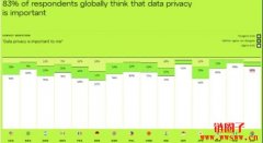 Web3全球大调查！92%的人听过加密货币
