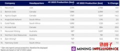 2023年上半年全球前十大黄金生产商（