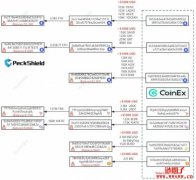 CoinEx交易所遭黑！总损失估计超4300万