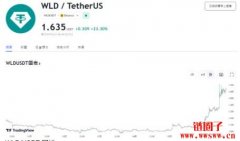 Worldcoin（WLD）单日涨超50%，加密做市