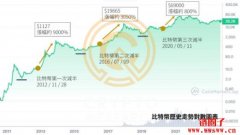 比特币减半是什么？比特币减半一定会涨吗？