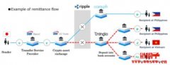 Ripple与日本SBI合资新公司，将汇款服