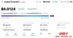 CYBER 突破6.0美元，近24小时内涨幅达16.35%