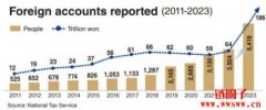 韩国疯炒币！加密资产申报额达130.