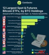 全球前12大比特币ETF分别是什么？竟超