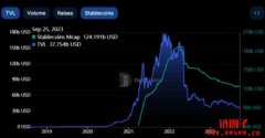 DeFi利率不敌传统金融？解析RWA如何为DeFi带来新机遇