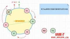 什么是一致性哈希算法？一文了解其应用场景和实现方法