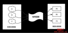 什么是哈希（Hash）？哈希Hash技术的常