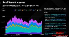 TokenInsight：RWA赛道发展迅速，市值较