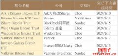 比特币现货ETF全军覆没！Invesco Galax