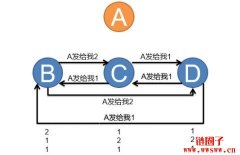 拜占庭容错算法(Byzantine Fault Tolerance, BFT)介绍