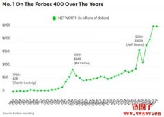 Forbes美国前400富豪：马斯克再度禅连宝座，黄仁勋挤