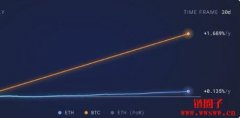 以太坊离通缩有多远？数据：ETH供应