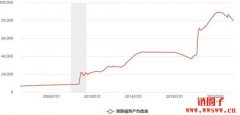 2023年美联储资产负债表最新数据及走势图