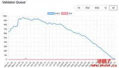 ETH质押需求显着放缓，以太坊验证器