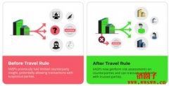 什么是旅行规则Travel Rules？目前有哪些国家实施旅行