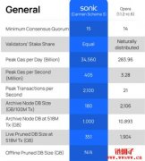 Fantom的亚秒级网络Sonic是什么？Fanto