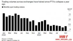 FTX崩盘近一年，各家加密货币造市商