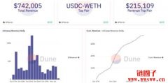 AMM龙头Uniswap推出五周年，启用兑币费