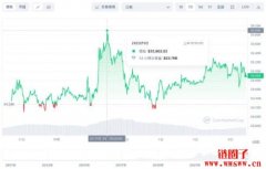 联准会开口比特币就涨？一文看懂升降息如何影响比特币价格