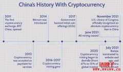 中国比特币的发展历程_中国对比特币