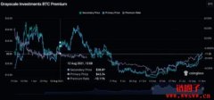GBTC负溢价仅-10%创两年新高，Messari：GBTC将引领牛市