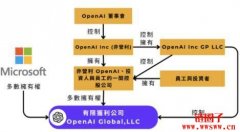 图解OpenAI公司结构：Sam Altman跟董事会