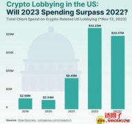 2023年美国加密游说支出达传统金融机