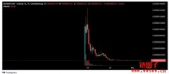 被芒格说中了？迷因币MUNGER 蹭热度狂