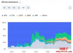 比特币市占率(Bitcoin dominance)是什么？