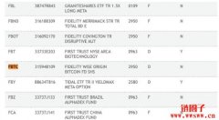 富达比特币现货ETF 已在DTCC列出，股票