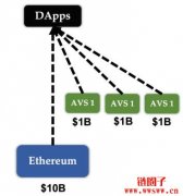 再质押项目EigenLayer将如何改变Web3基础