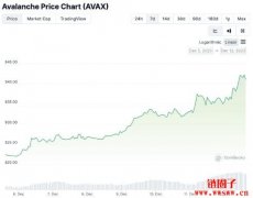 比特币一周涨幅全吐回、AVAX单周竟飙