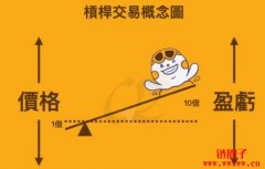 杠杆交易是什么意思？币安杠杆交易教学