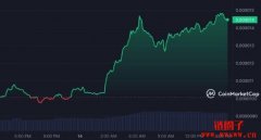 受Coinbase上架效应激励？迷因币BONK 飙涨43%