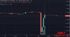 Solana链游项目Aurory遭黑，AURY代币急跌超 75%