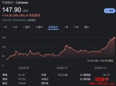 Ark Invest上周大量抛售Coinbase 和 GBTC 股