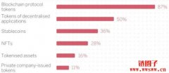 Sygnum报告：57%的受访机构计划在未来