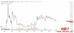ETH/BTC汇率创18个月新低，链上巨鲸清